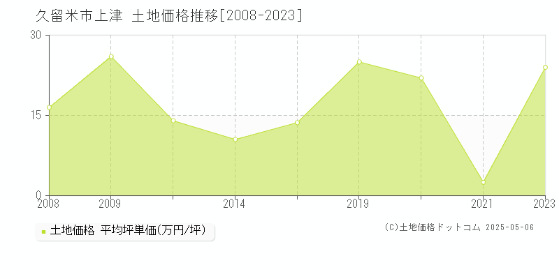 上津(久留米市)の土地価格推移グラフ(坪単価)[2008-2023年]