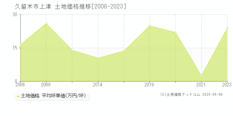 久留米市上津の土地取引価格推移グラフ 