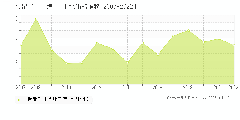 久留米市上津町の土地価格推移グラフ 