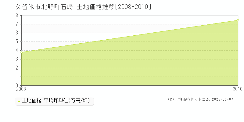 久留米市北野町石崎の土地価格推移グラフ 