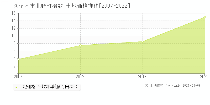 北野町稲数(久留米市)の土地価格推移グラフ(坪単価)[2007-2022年]