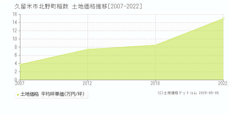 久留米市北野町稲数の土地価格推移グラフ 