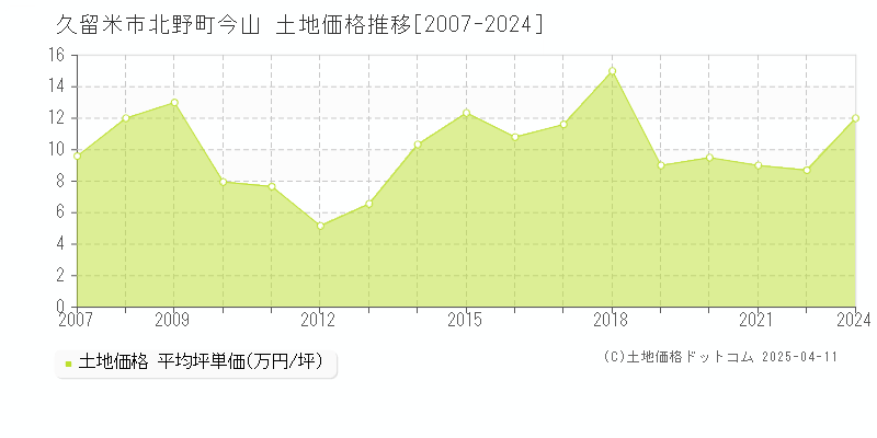 久留米市北野町今山の土地取引事例推移グラフ 