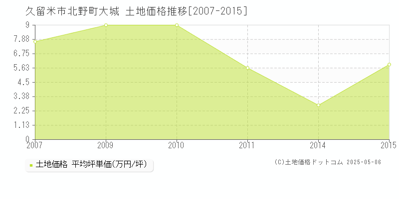 北野町大城(久留米市)の土地価格推移グラフ(坪単価)[2007-2015年]