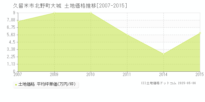 久留米市北野町大城の土地価格推移グラフ 