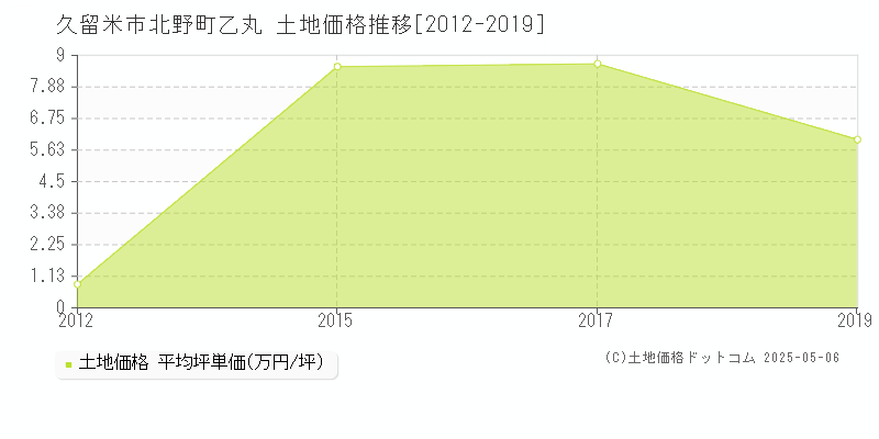 北野町乙丸(久留米市)の土地価格推移グラフ(坪単価)[2012-2019年]