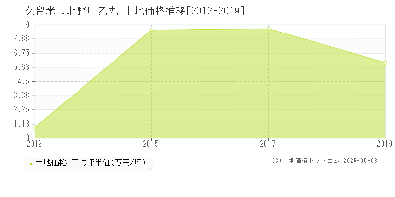 久留米市北野町乙丸の土地価格推移グラフ 