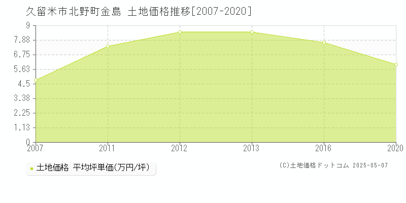 北野町金島(久留米市)の土地価格推移グラフ(坪単価)[2007-2020年]