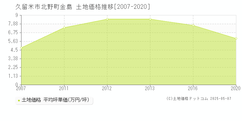 久留米市北野町金島の土地価格推移グラフ 