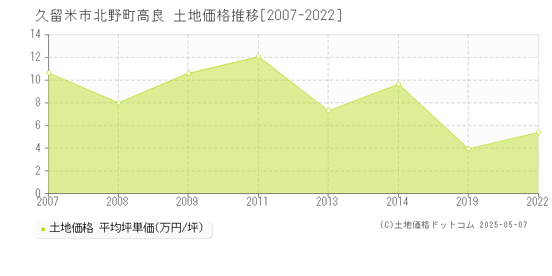北野町高良(久留米市)の土地価格推移グラフ(坪単価)[2007-2022年]