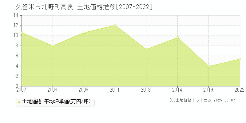 久留米市北野町高良の土地価格推移グラフ 