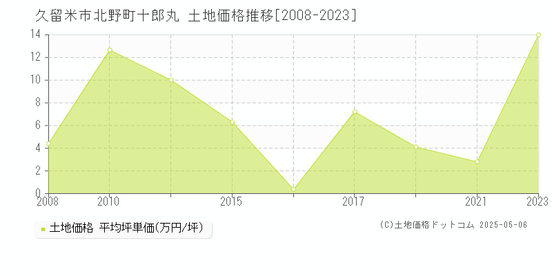 北野町十郎丸(久留米市)の土地価格推移グラフ(坪単価)[2008-2023年]