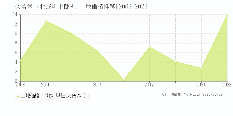 久留米市北野町十郎丸の土地価格推移グラフ 