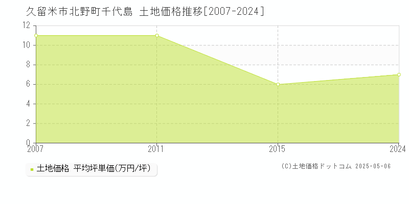 北野町千代島(久留米市)の土地価格推移グラフ(坪単価)[2007-2024年]