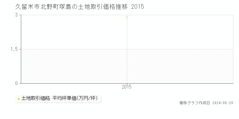 久留米市北野町塚島の土地取引価格推移グラフ 