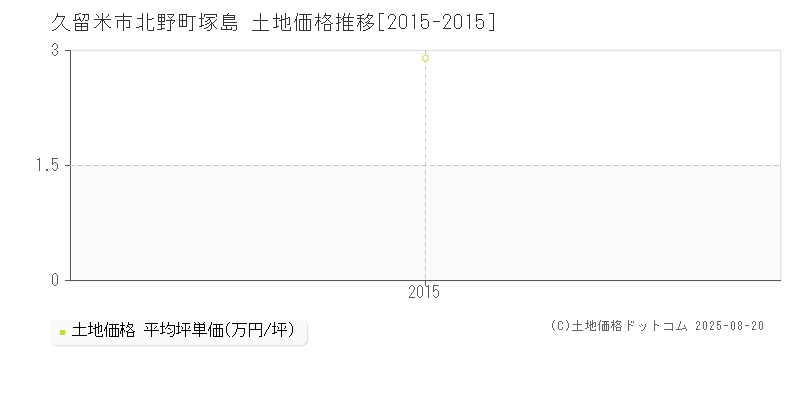 久留米市北野町塚島の土地取引価格推移グラフ 