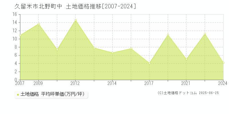 北野町中(久留米市)の土地価格推移グラフ(坪単価)[2007-2024年]