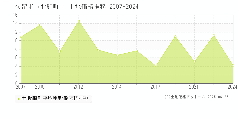 久留米市北野町中の土地価格推移グラフ 