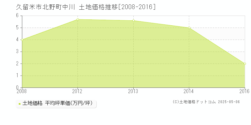 北野町中川(久留米市)の土地価格推移グラフ(坪単価)[2008-2016年]