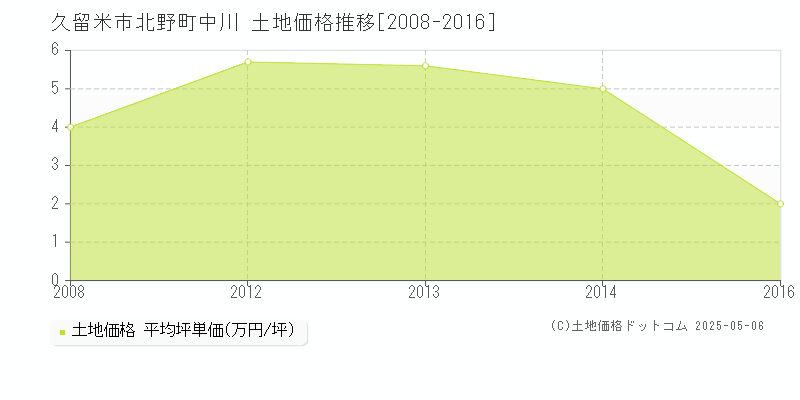 久留米市北野町中川の土地価格推移グラフ 