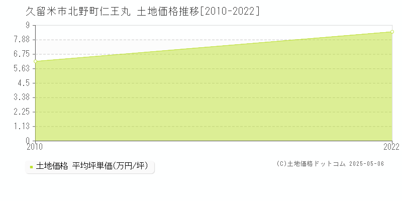 北野町仁王丸(久留米市)の土地価格推移グラフ(坪単価)[2010-2022年]
