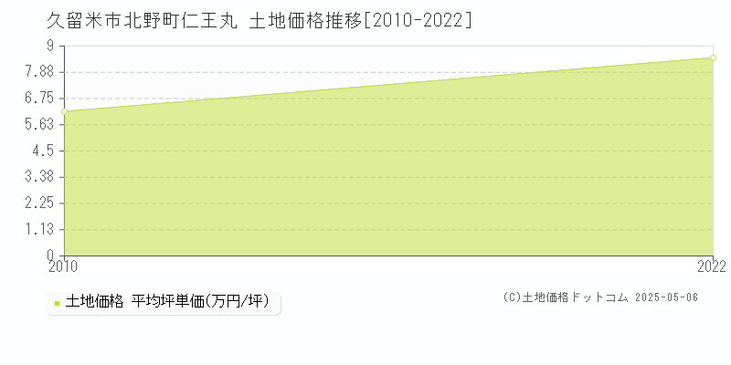 久留米市北野町仁王丸の土地価格推移グラフ 