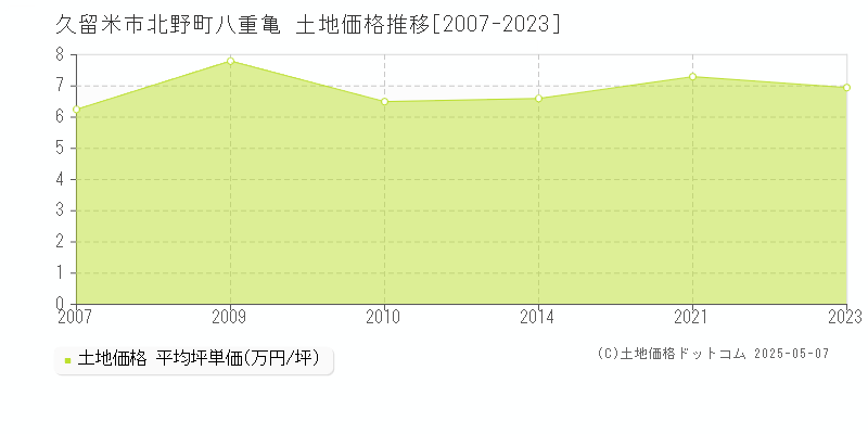 北野町八重亀(久留米市)の土地価格推移グラフ(坪単価)[2007-2023年]