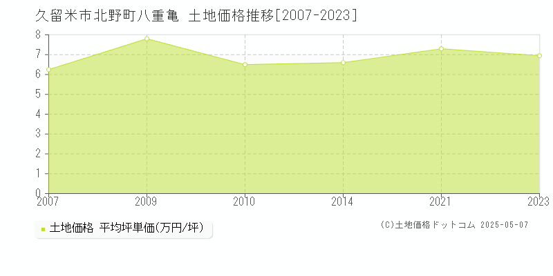 久留米市北野町八重亀の土地価格推移グラフ 