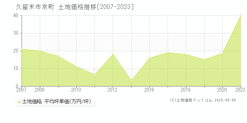 京町(久留米市)の土地価格推移グラフ(坪単価)[2007-2023年]