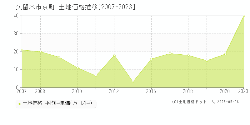 久留米市京町の土地取引事例推移グラフ 