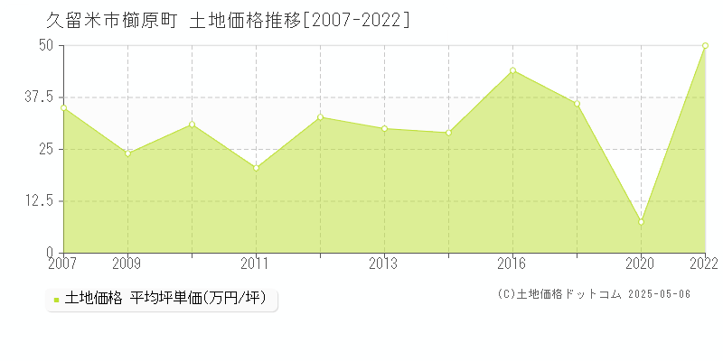 櫛原町(久留米市)の土地価格推移グラフ(坪単価)[2007-2022年]