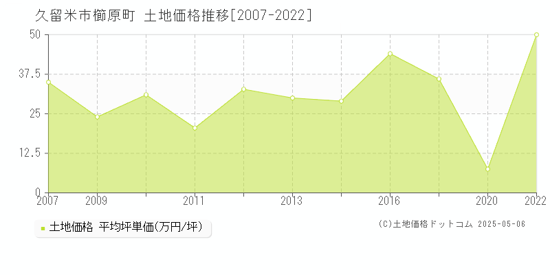 久留米市櫛原町の土地価格推移グラフ 