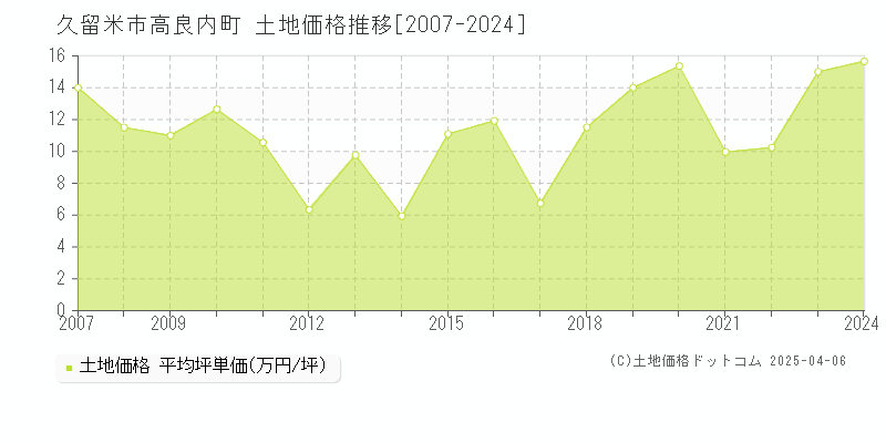 久留米市高良内町の土地価格推移グラフ 