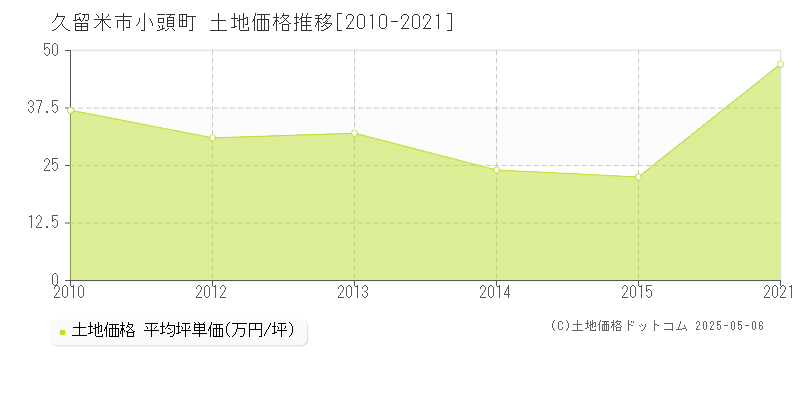 小頭町(久留米市)の土地価格推移グラフ(坪単価)[2010-2021年]