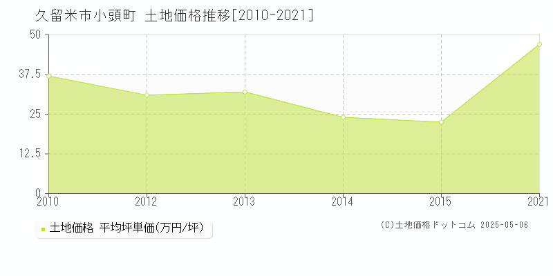 久留米市小頭町の土地価格推移グラフ 