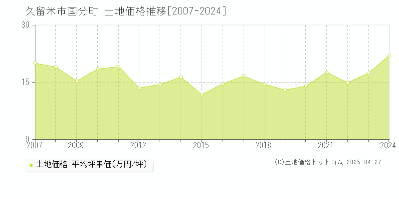 久留米市国分町の土地価格推移グラフ 