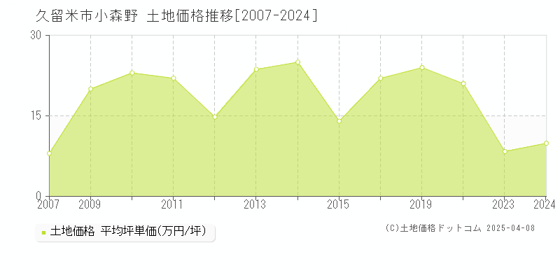 久留米市小森野の土地取引価格推移グラフ 