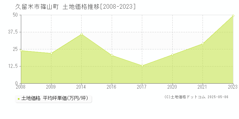 篠山町(久留米市)の土地価格推移グラフ(坪単価)[2008-2023年]