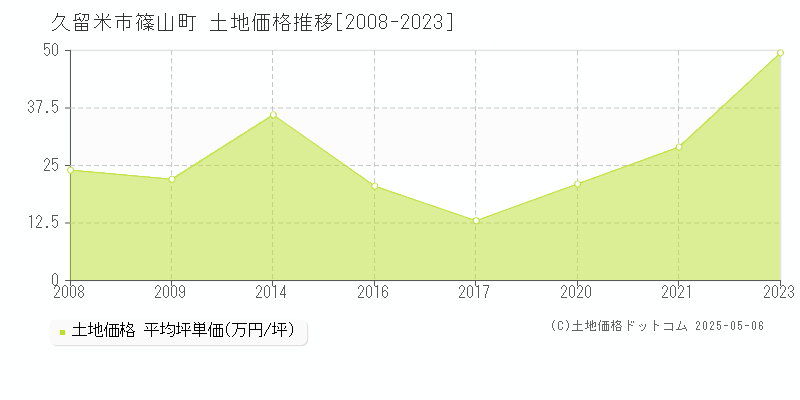 久留米市篠山町の土地価格推移グラフ 