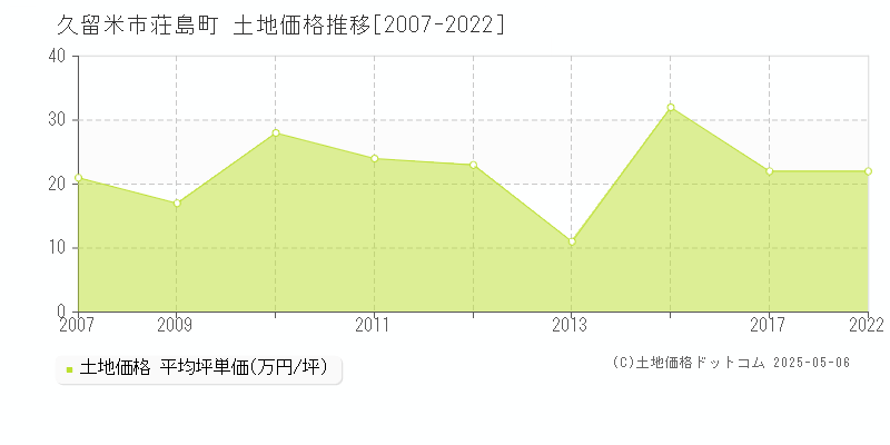 荘島町(久留米市)の土地価格推移グラフ(坪単価)[2007-2022年]