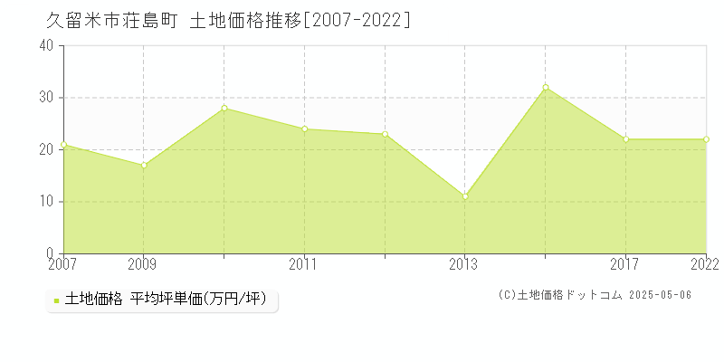 久留米市荘島町の土地価格推移グラフ 