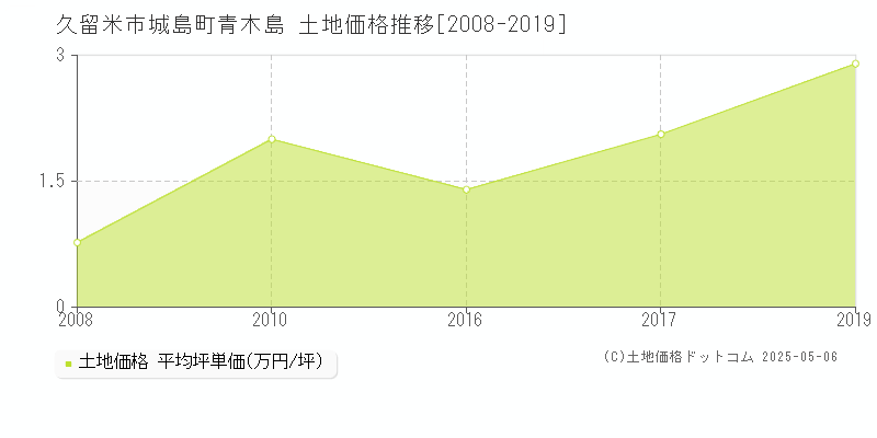 城島町青木島(久留米市)の土地価格推移グラフ(坪単価)[2008-2019年]