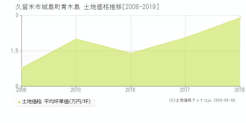 久留米市城島町青木島の土地取引事例推移グラフ 