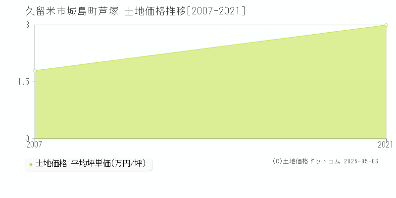 久留米市城島町芦塚の土地価格推移グラフ 