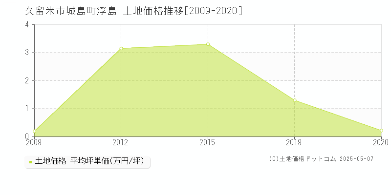 城島町浮島(久留米市)の土地価格推移グラフ(坪単価)[2009-2020年]