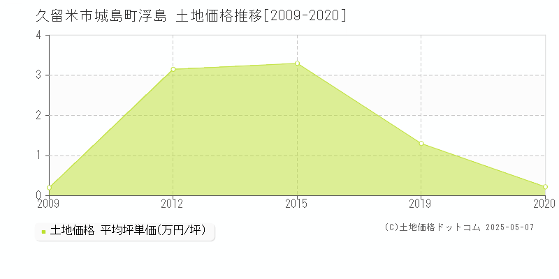 久留米市城島町浮島の土地価格推移グラフ 