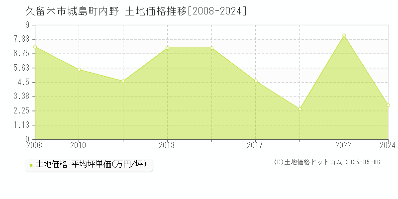城島町内野(久留米市)の土地価格推移グラフ(坪単価)[2008-2024年]
