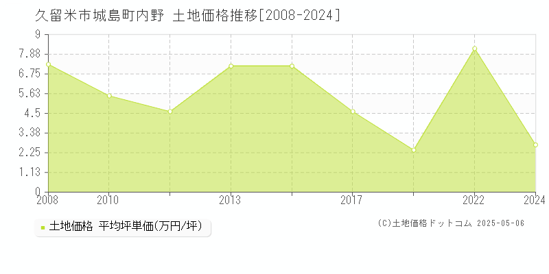 久留米市城島町内野の土地価格推移グラフ 