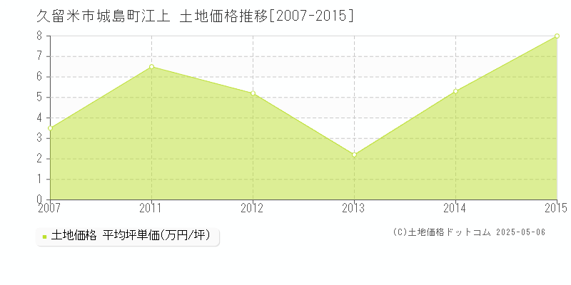 城島町江上(久留米市)の土地価格推移グラフ(坪単価)[2007-2015年]
