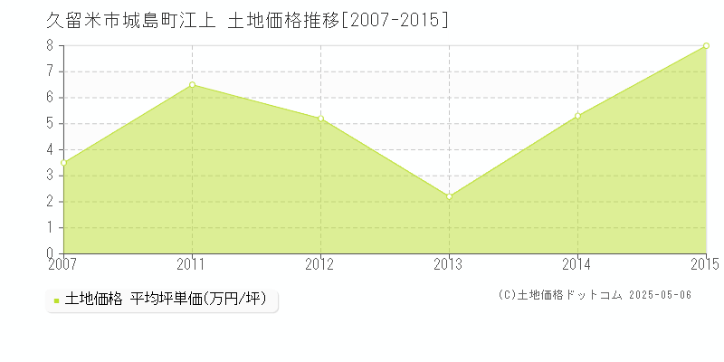 久留米市城島町江上の土地価格推移グラフ 